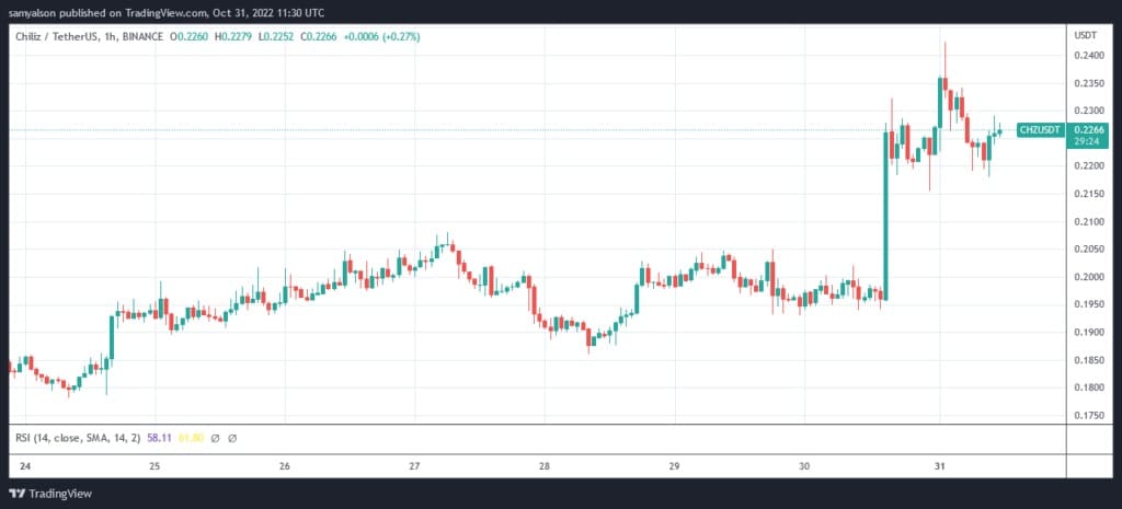 Източник: CHZUSDT на TradingView.com