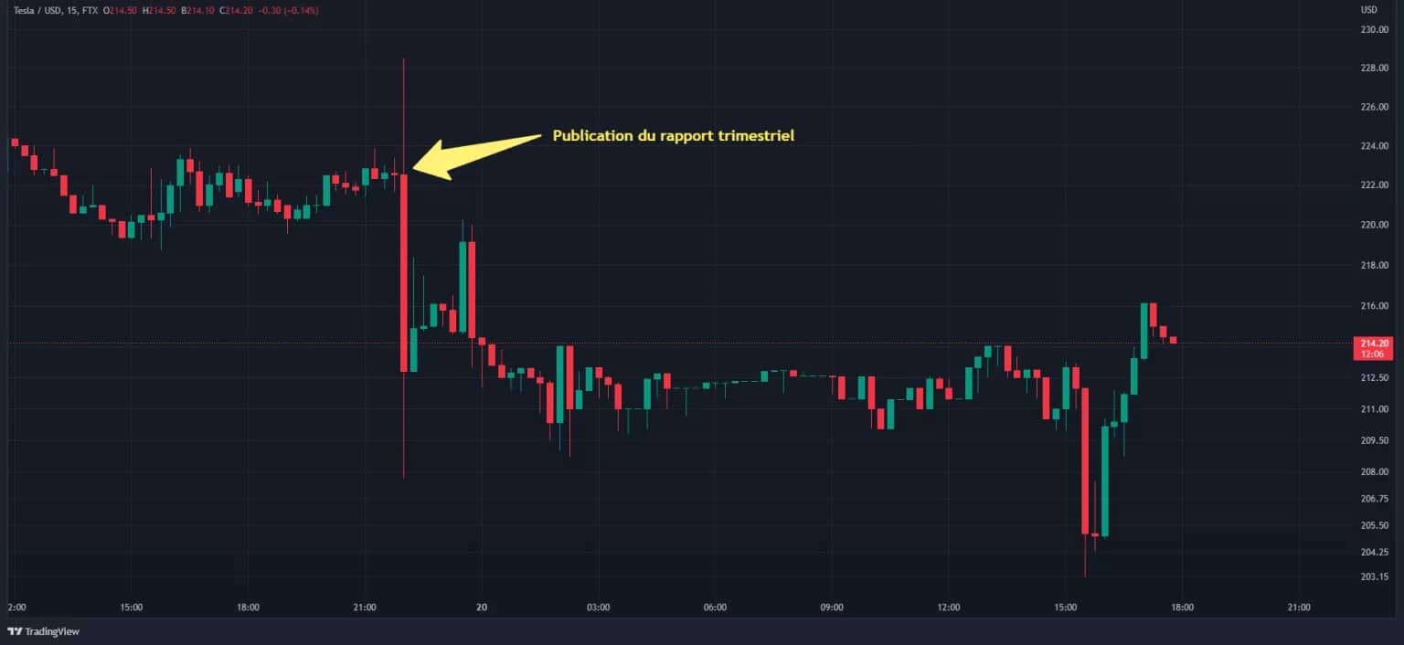 TSLA share price over 24 hours