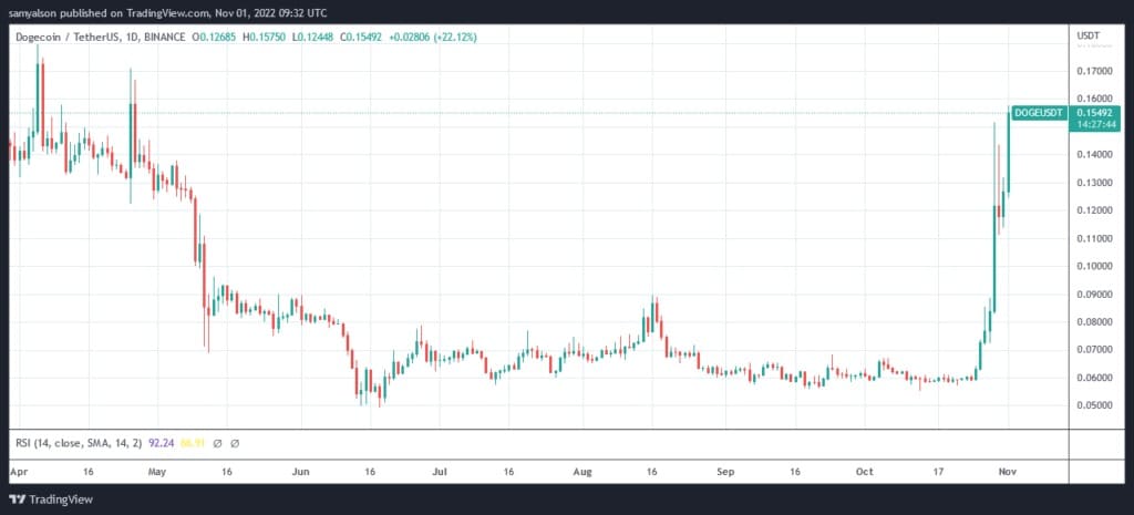 Източник: DOGEUSDT на TradingView.com