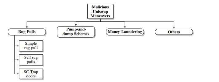 Bron: Malicious Uniswap ploys classification