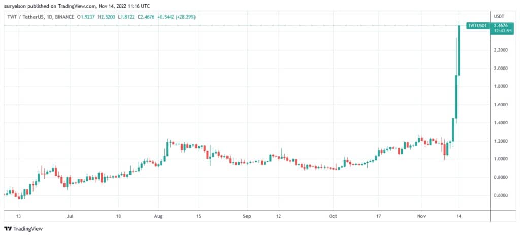 来源。TWTUSDT on TradingView.com
