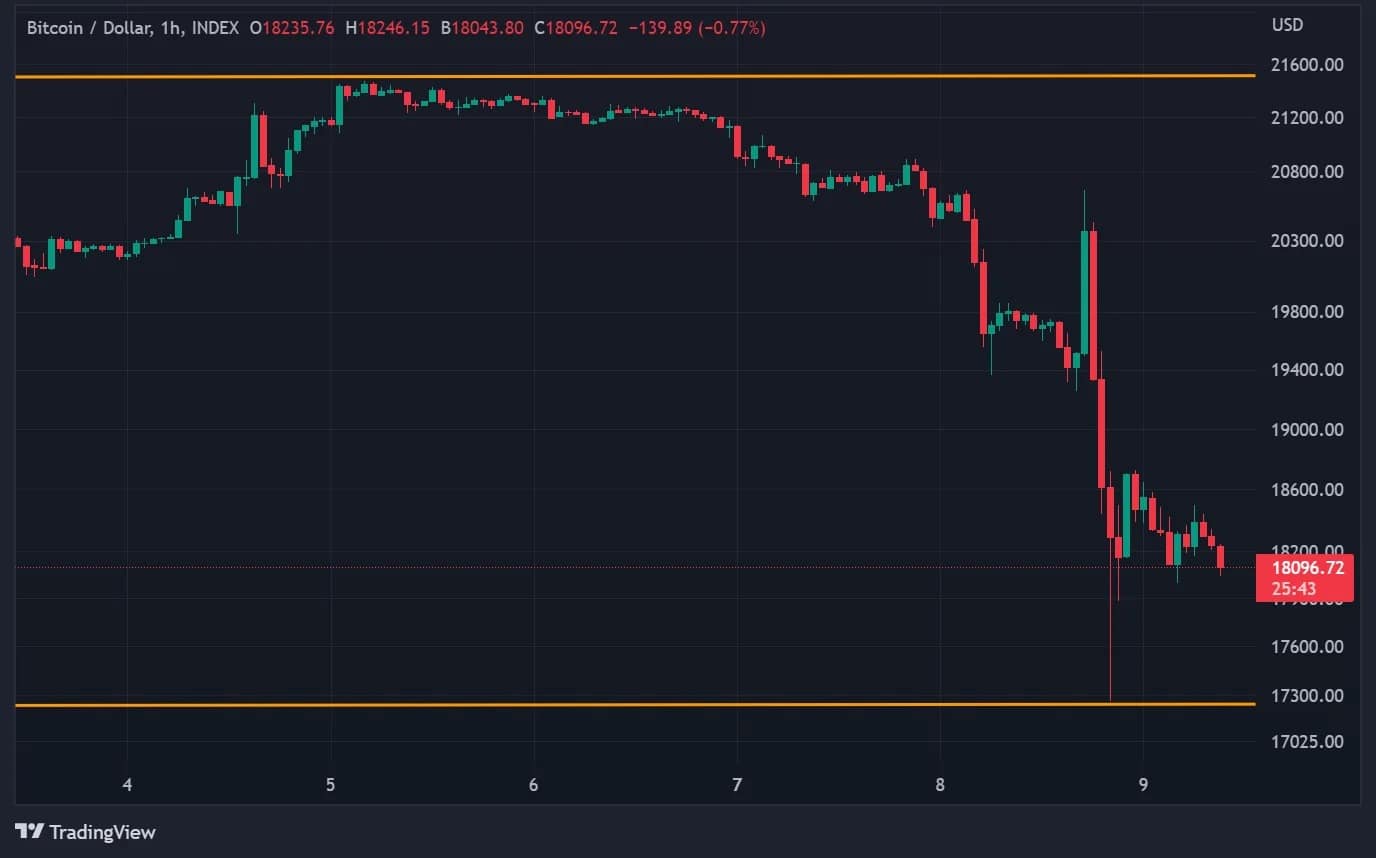 Precio del BTC en datos horarios