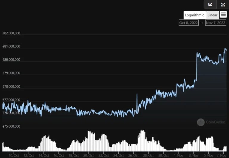 EUROC's capitalization evolution over the month