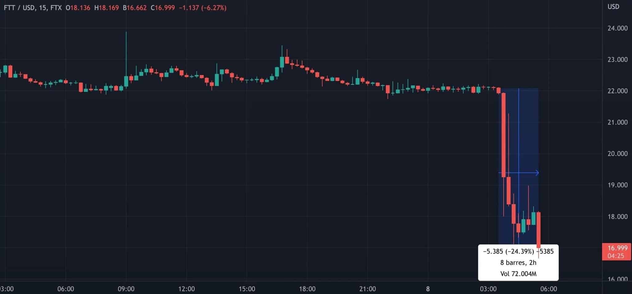 FTT 対USDの15分足での値動き