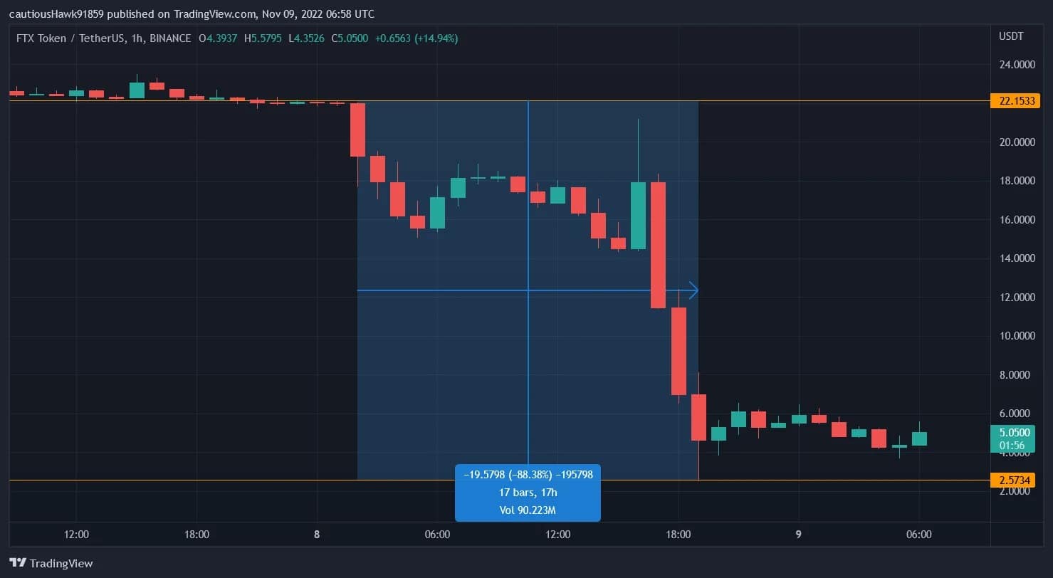 Catastrophic fall in FTT price in yesterday's