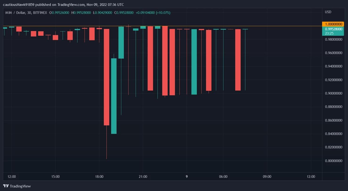 The eventful night of the MIM stablecoin