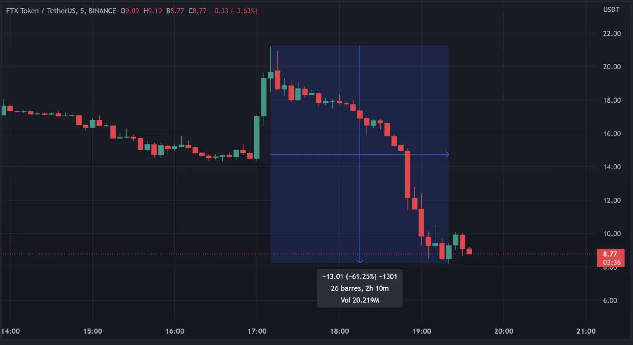 発表以降のFTT価格推移