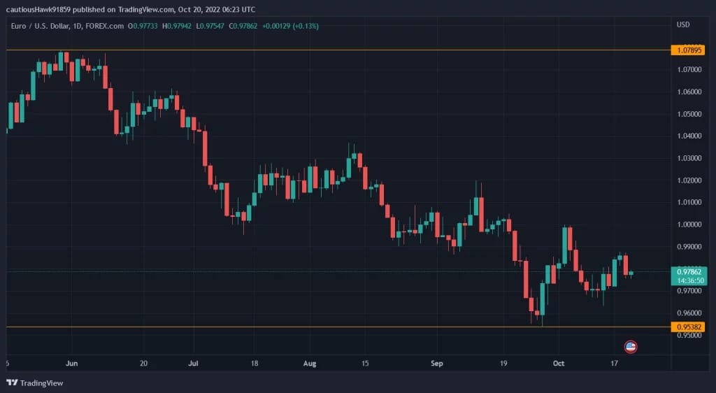 The euro has fallen below dollar in the last month