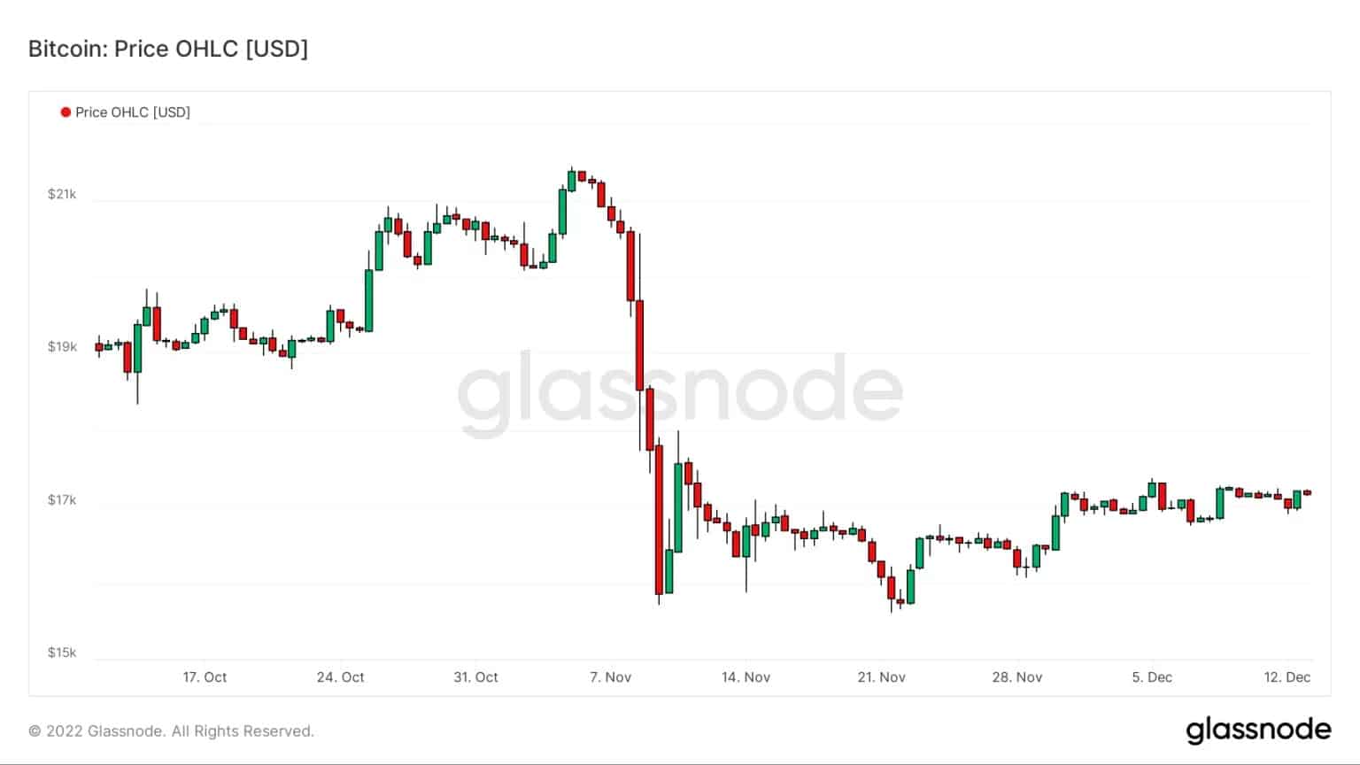 図1:日次BTC価格