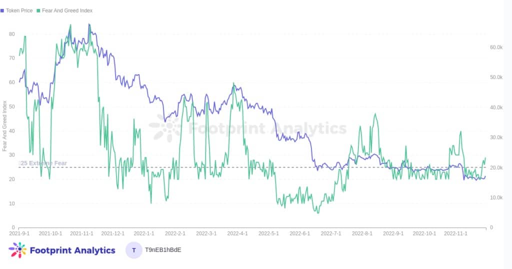 ETH Price VS FGI (November Report)