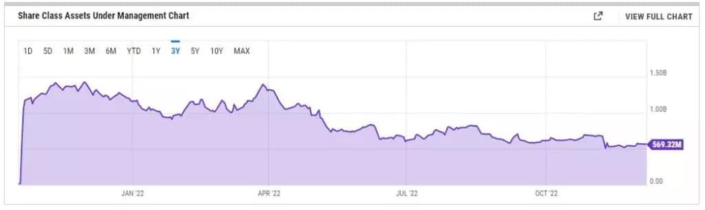 Фигура 1: Графика, показваща AUM на Proshares BITO ETF