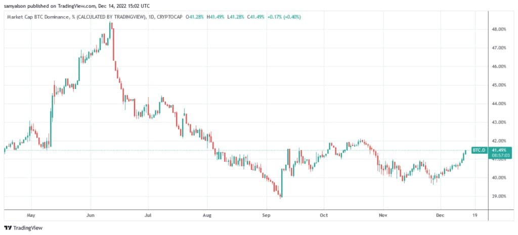 来源。BTC.D on TradingView.com