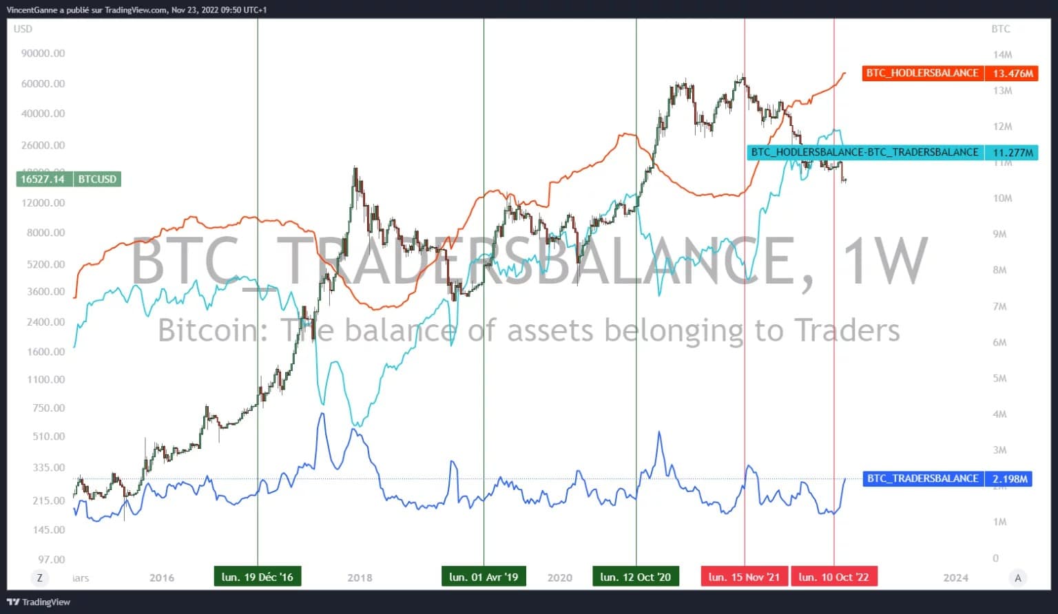 図1:ビットコイン価格と保有者・トレーダーの残高を並べたグラフ