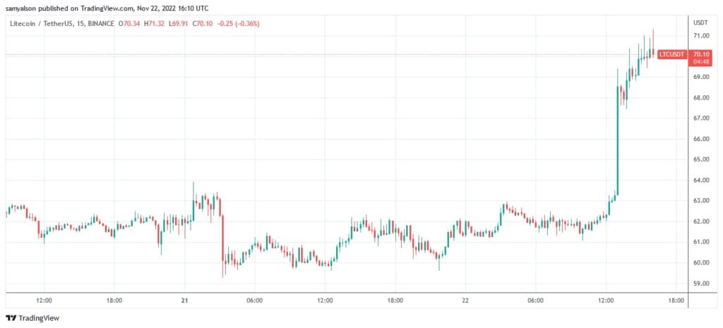 Źródło: LTCUSDT on TradingView.com