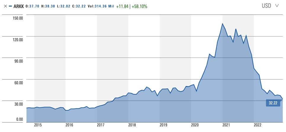 График, показывающий цену ARKK с 2015 по 2022 год (Источник: Morningstar)