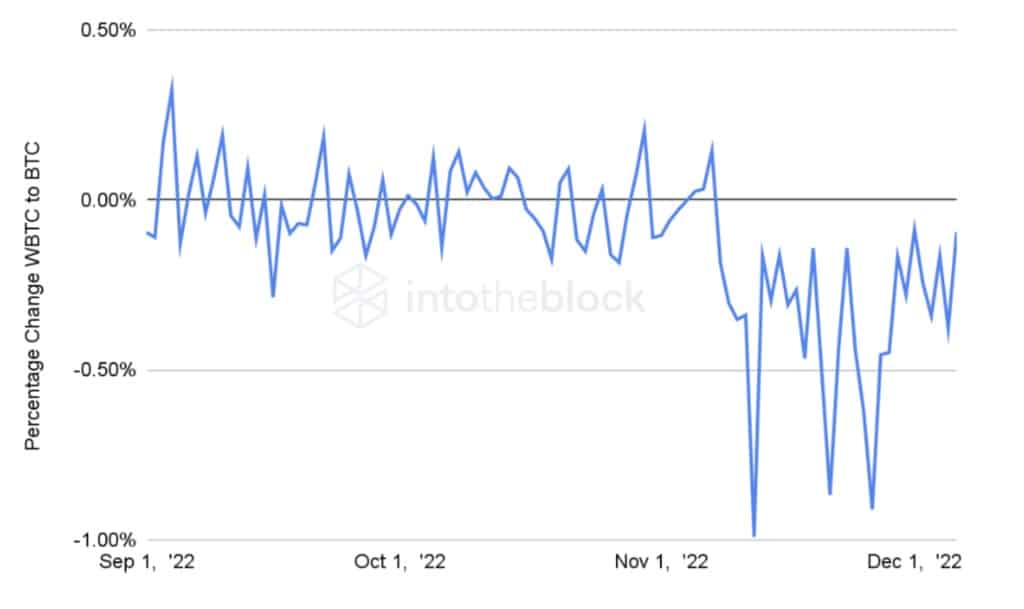 Источник: IntoTheBlock & CoinGecko