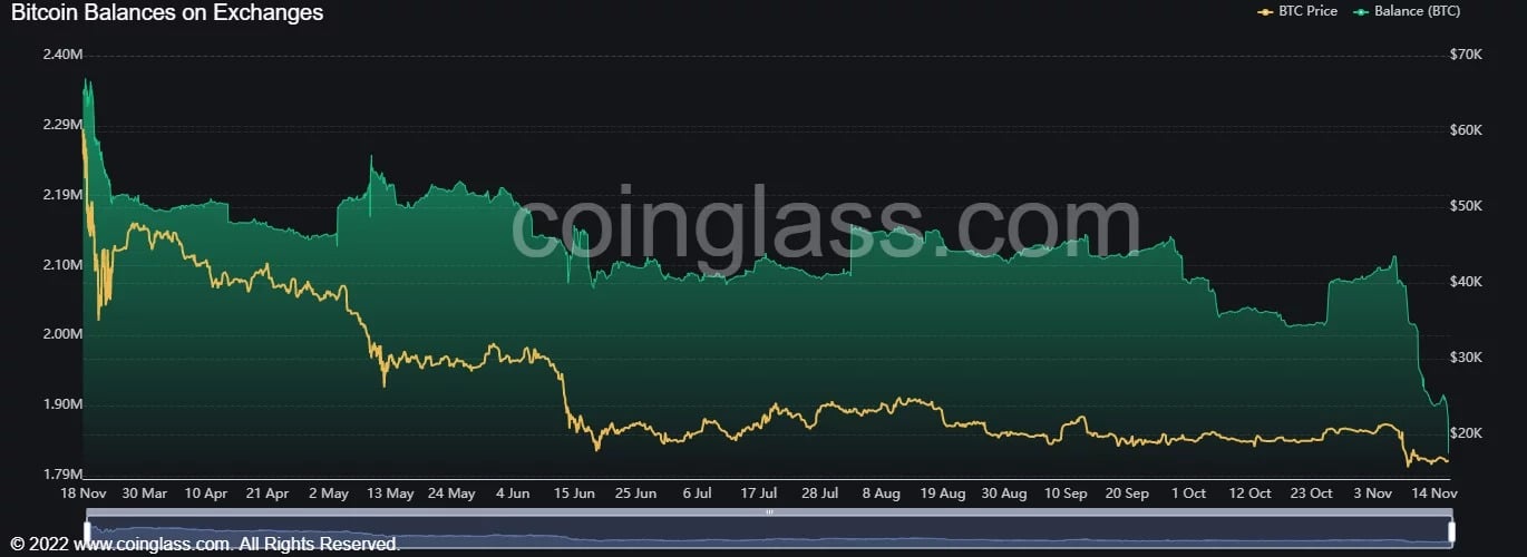 Chart, der den Bitcoin-Kurs (gelb) und die Höhe der Einzahlungen (grün) auf zentralisierten Krypto-Börsen nebeneinander stellt