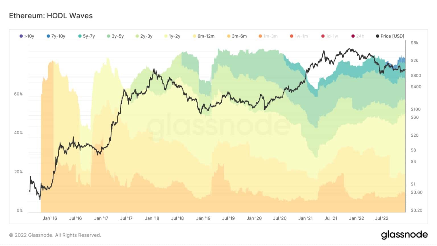 Ethereum: HODL Golven / Bron: Glassnode