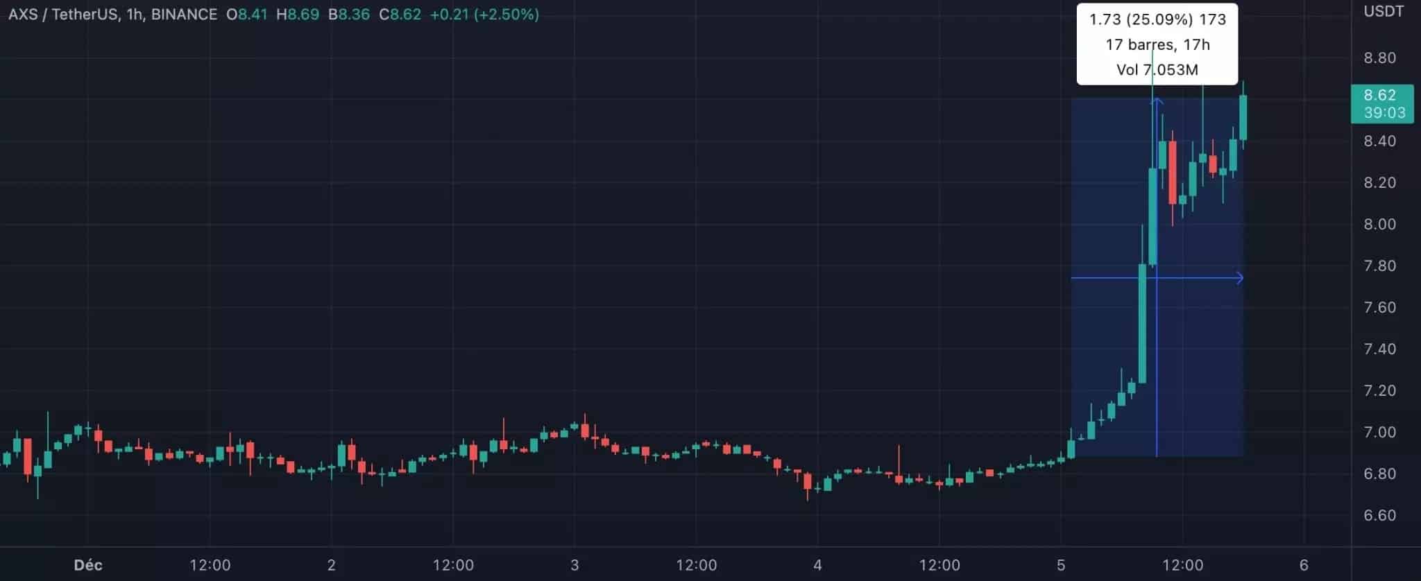 Axie Infinity (AXS) token price rises