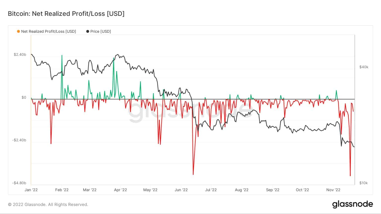 2022年のビットコインの純実現損益を示すグラフ(出典:Glassnode)
