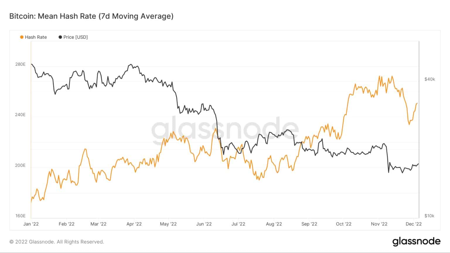 Grafico che mostra il tasso medio di hash di Bitcoin nel 2022 (Fonte: Glassnode)