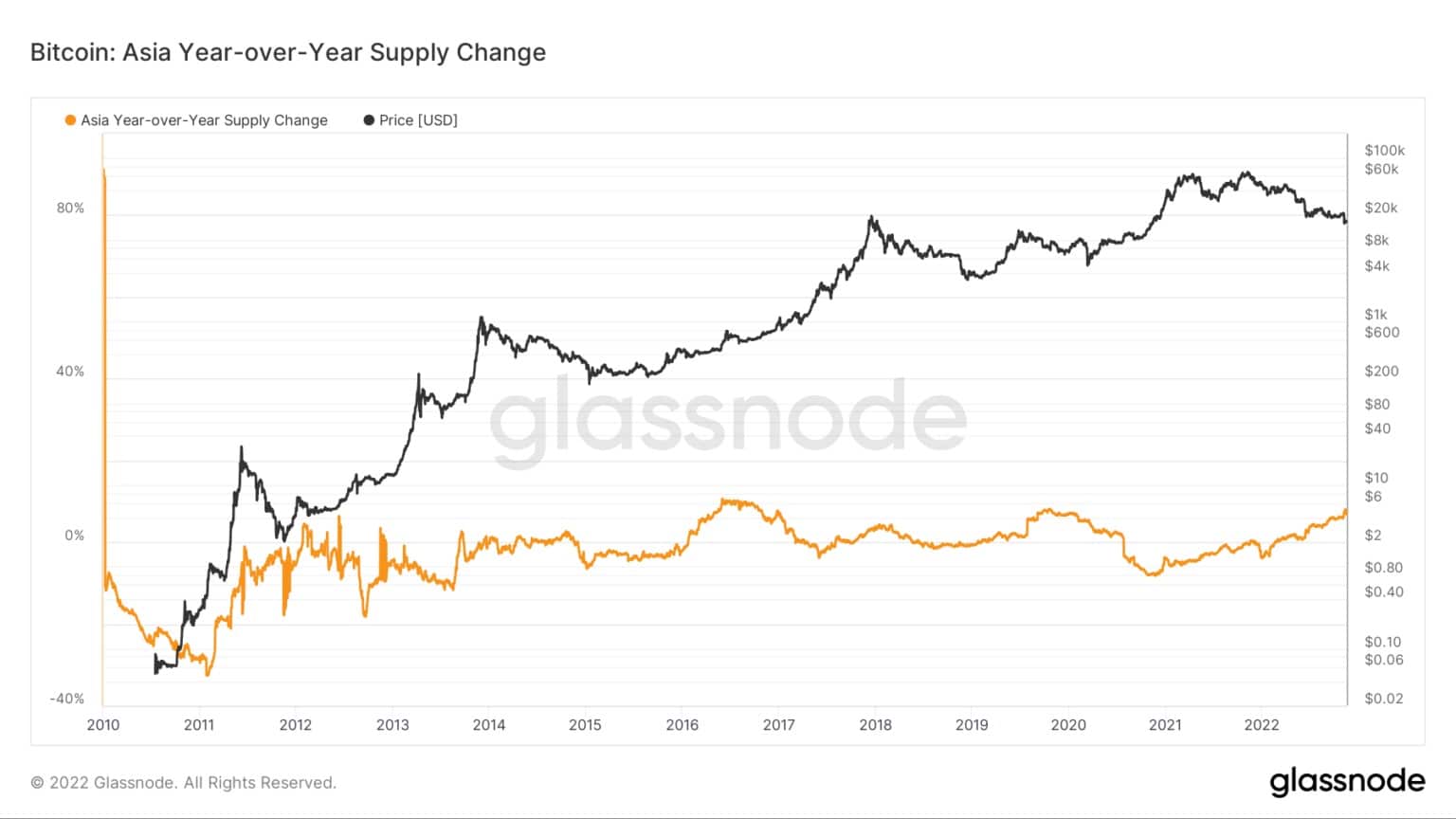 Asia Bitcoin Supply