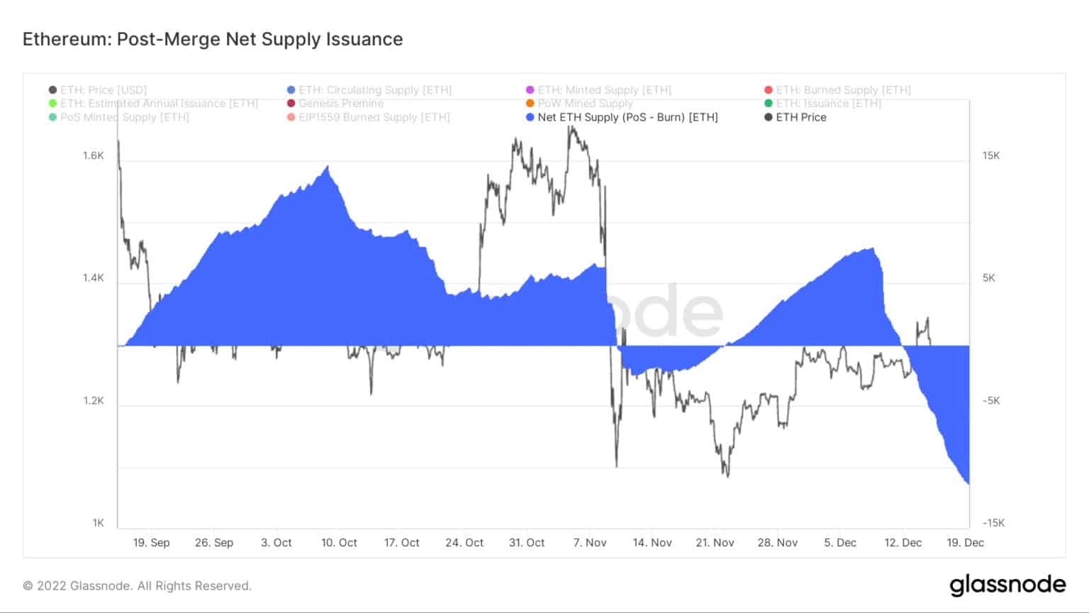 Ethereum: Чистая эмиссия предложения после слияния / Источник: Glassnode.com