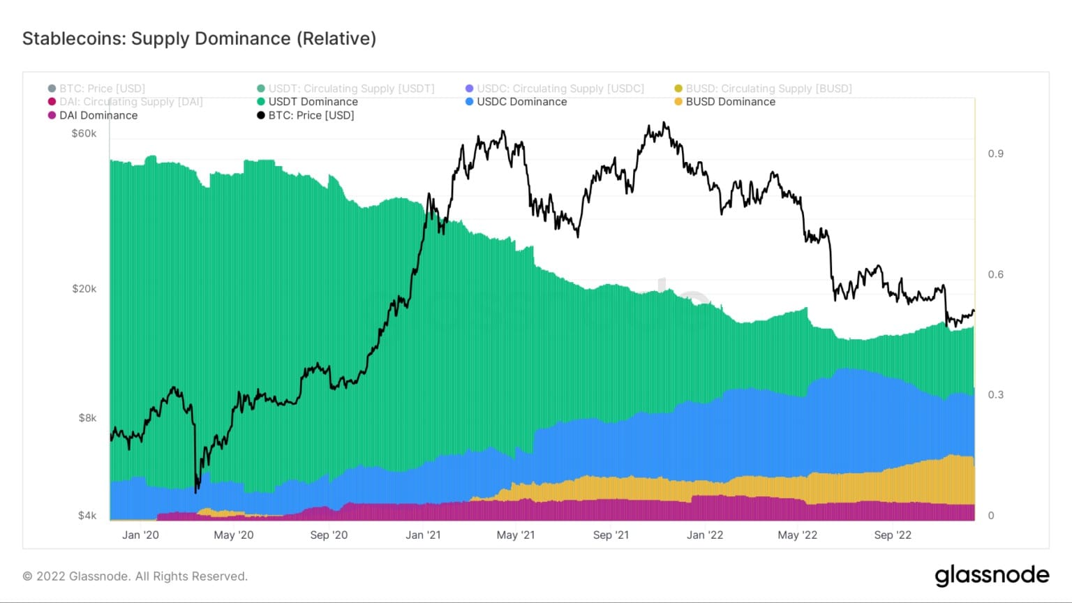 Stablecoins: Aanboddominantie (relatief) / Bron: Glassnode.com