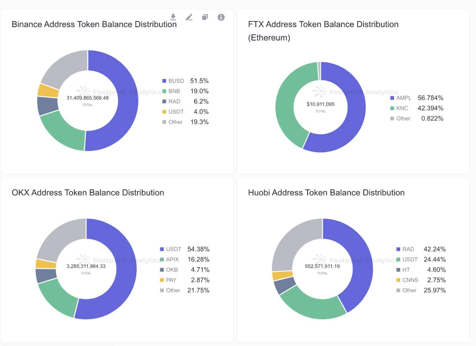フットプリントアナリティクス - CEXs Wallets Balance Tracker