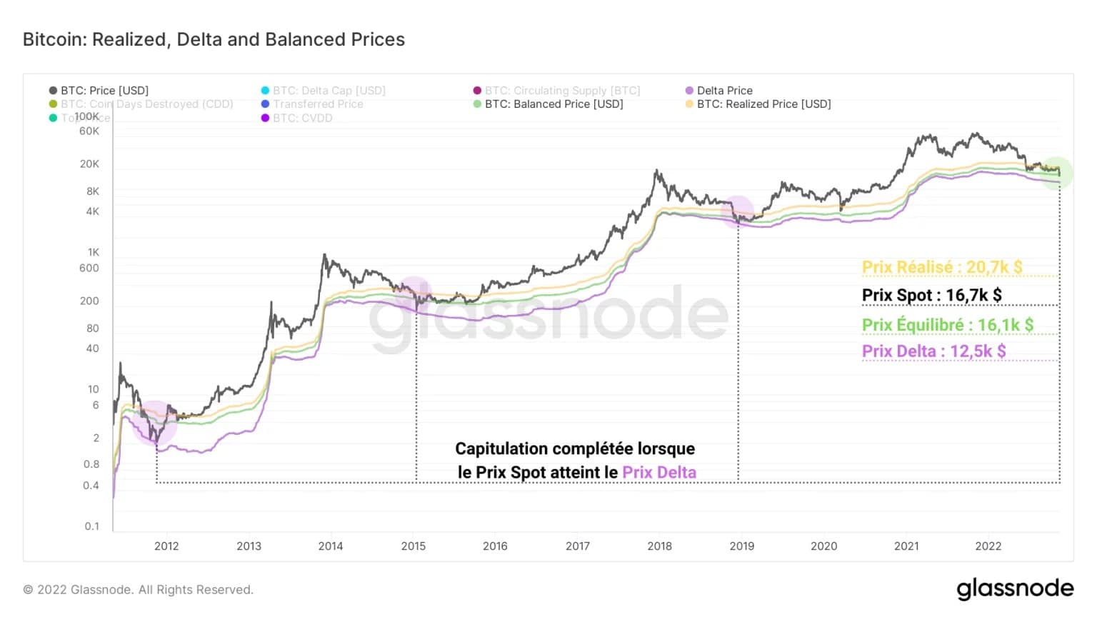 Figure 2: Spot, Realised, Balanced and Delta prices