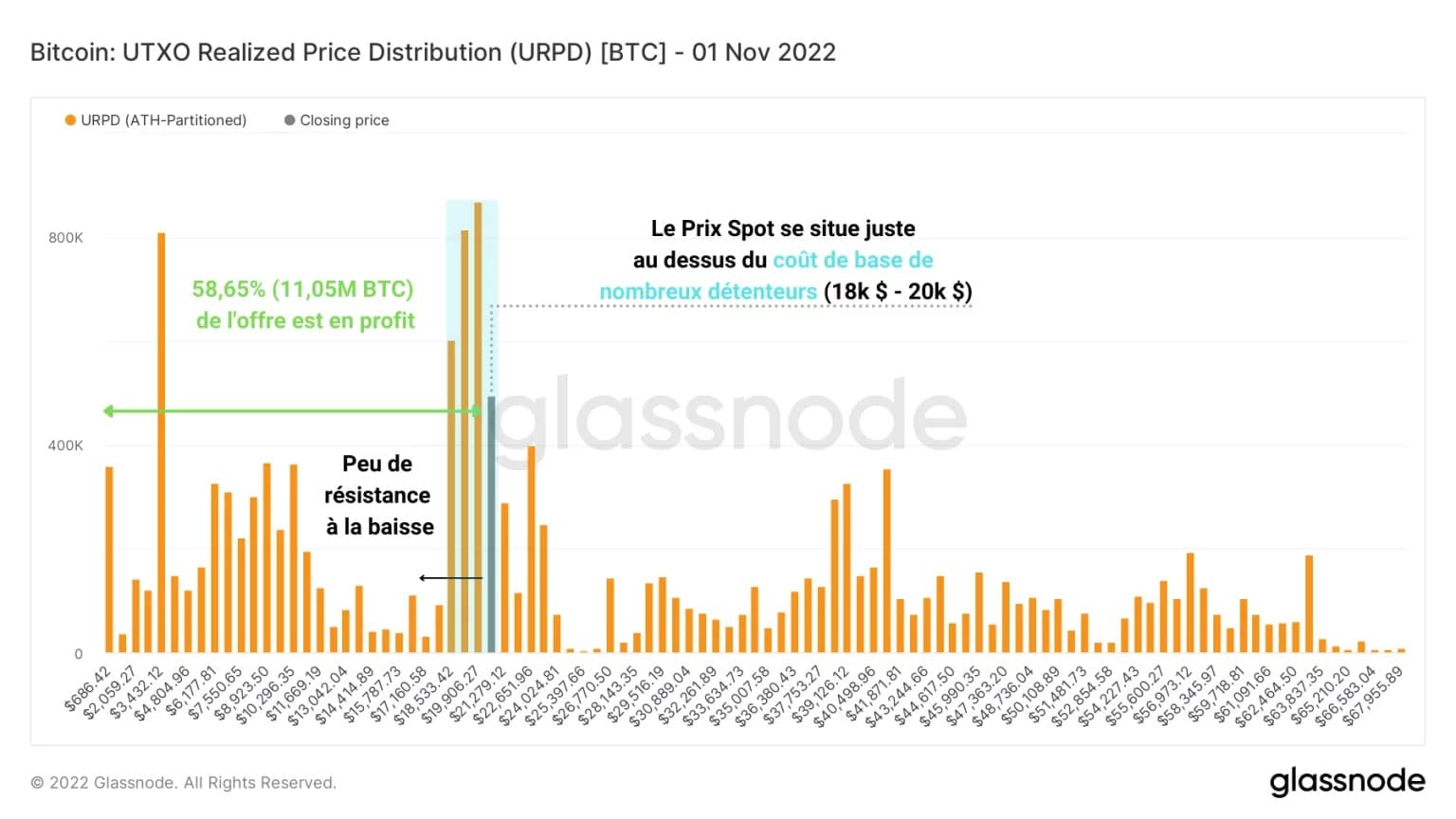 図2:UTXOの実現価格分布(2022年11月1日)