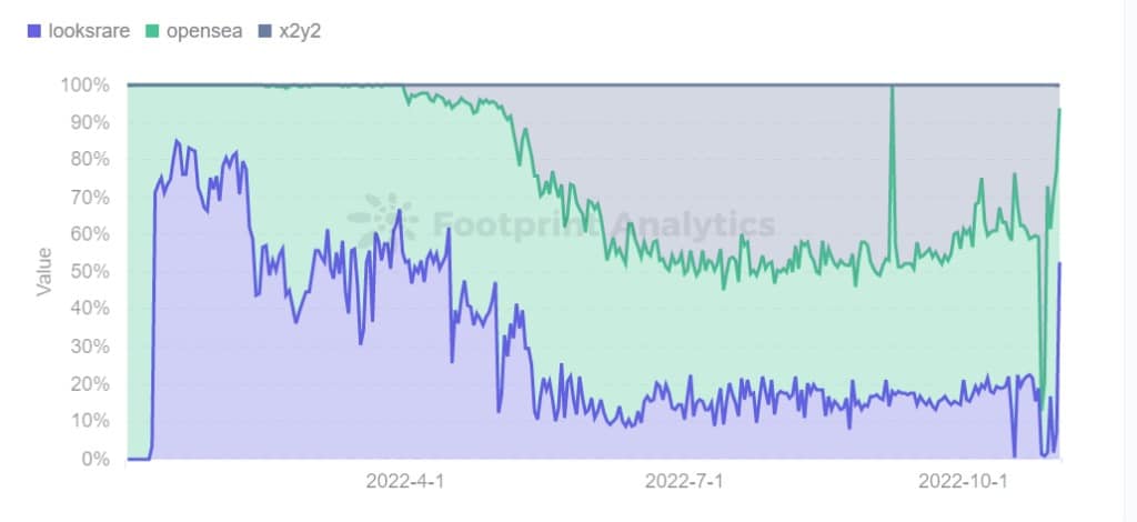 Footprint Analytics - Market Share of OpenSea & LooksRare & X2Y2 Volume