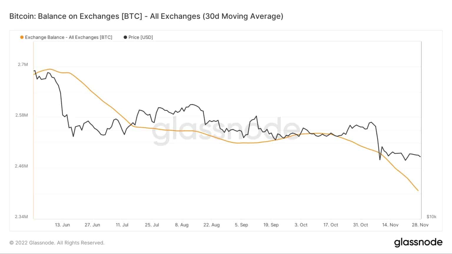 交易所平台上的比特币(BTC)数量