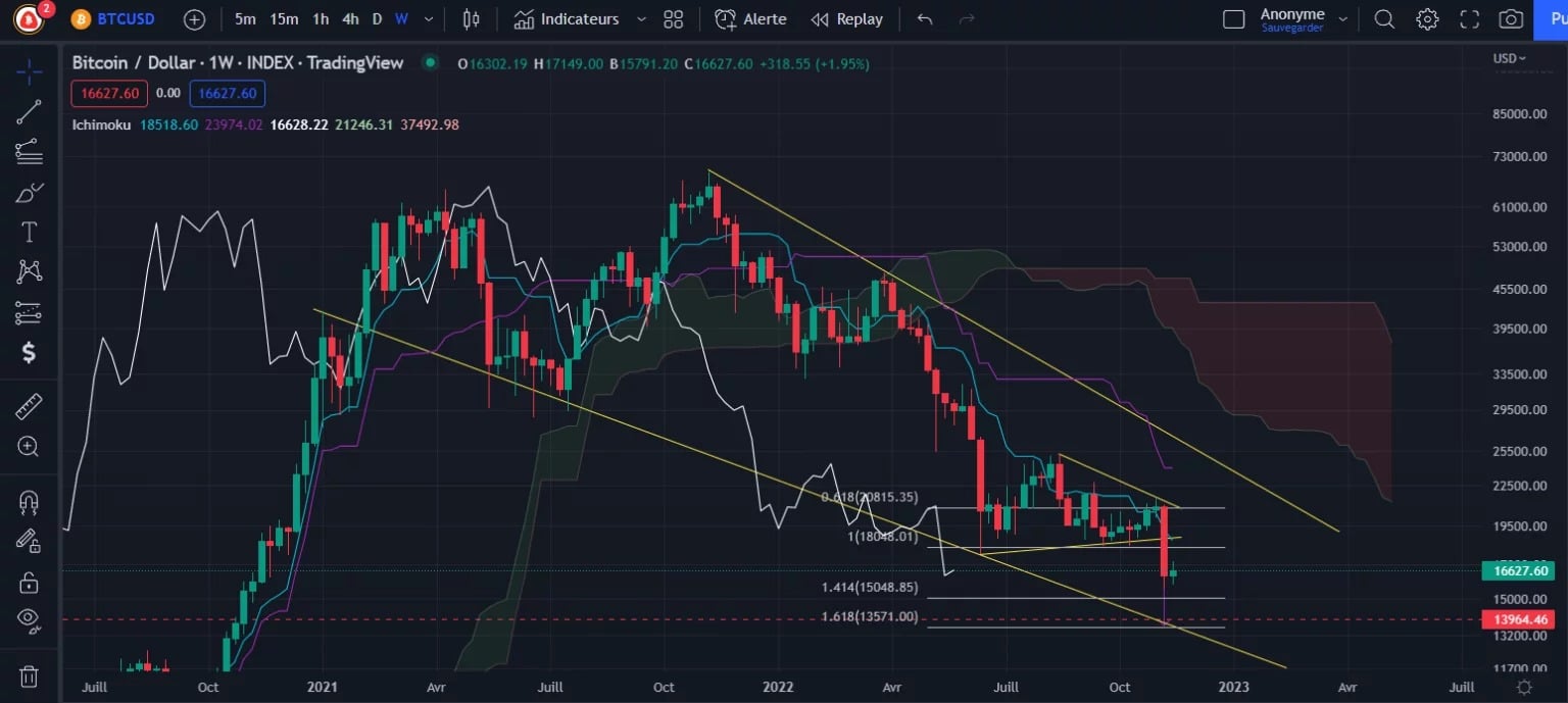 Figure 2 - Bitcoin Weekly price chart