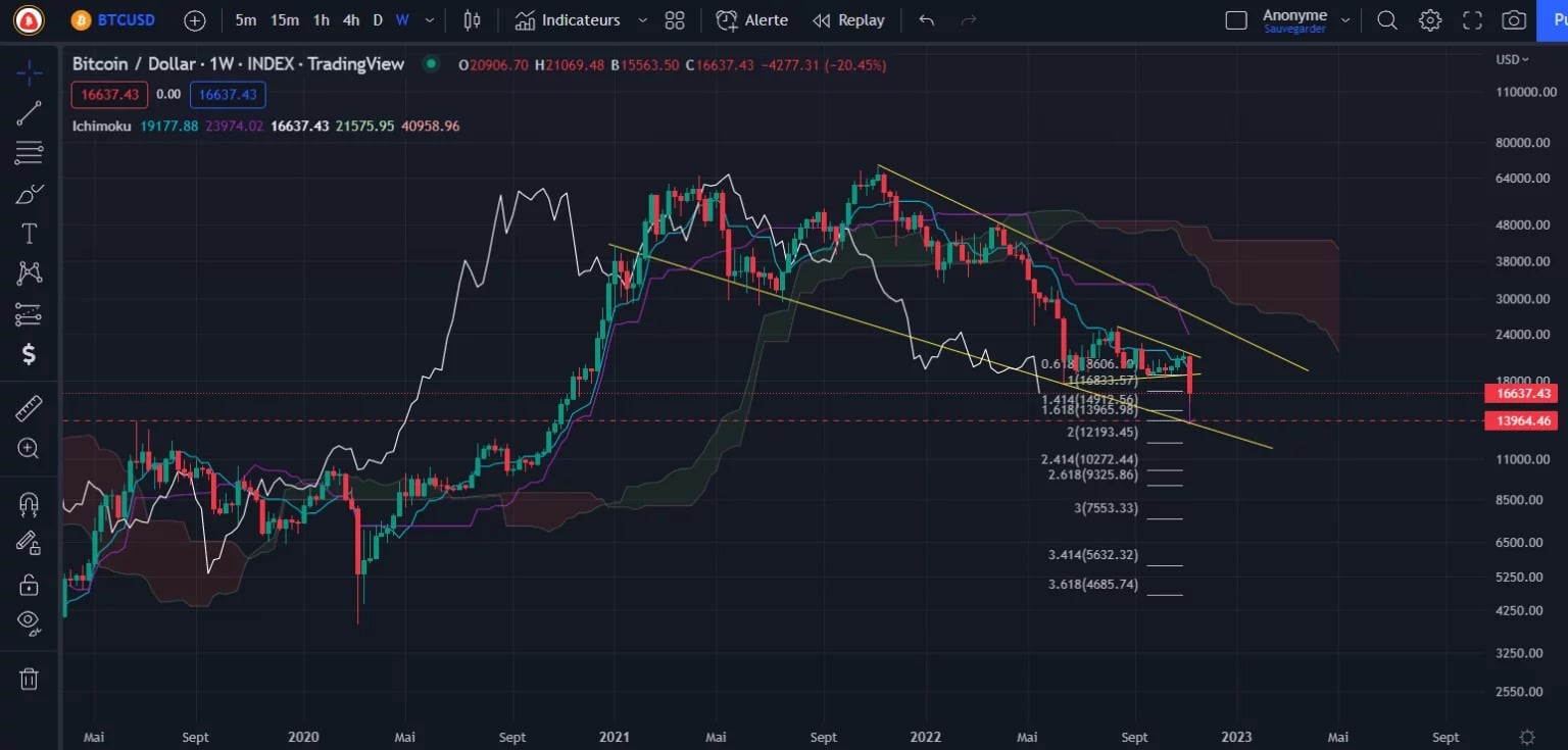 Figure 1 - Bitcoin Daily Price Chart