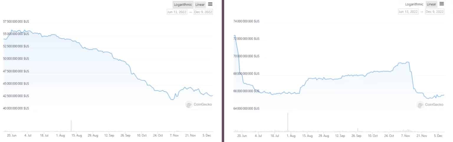 Market capitalisation of USDC (left) and USDT (right)