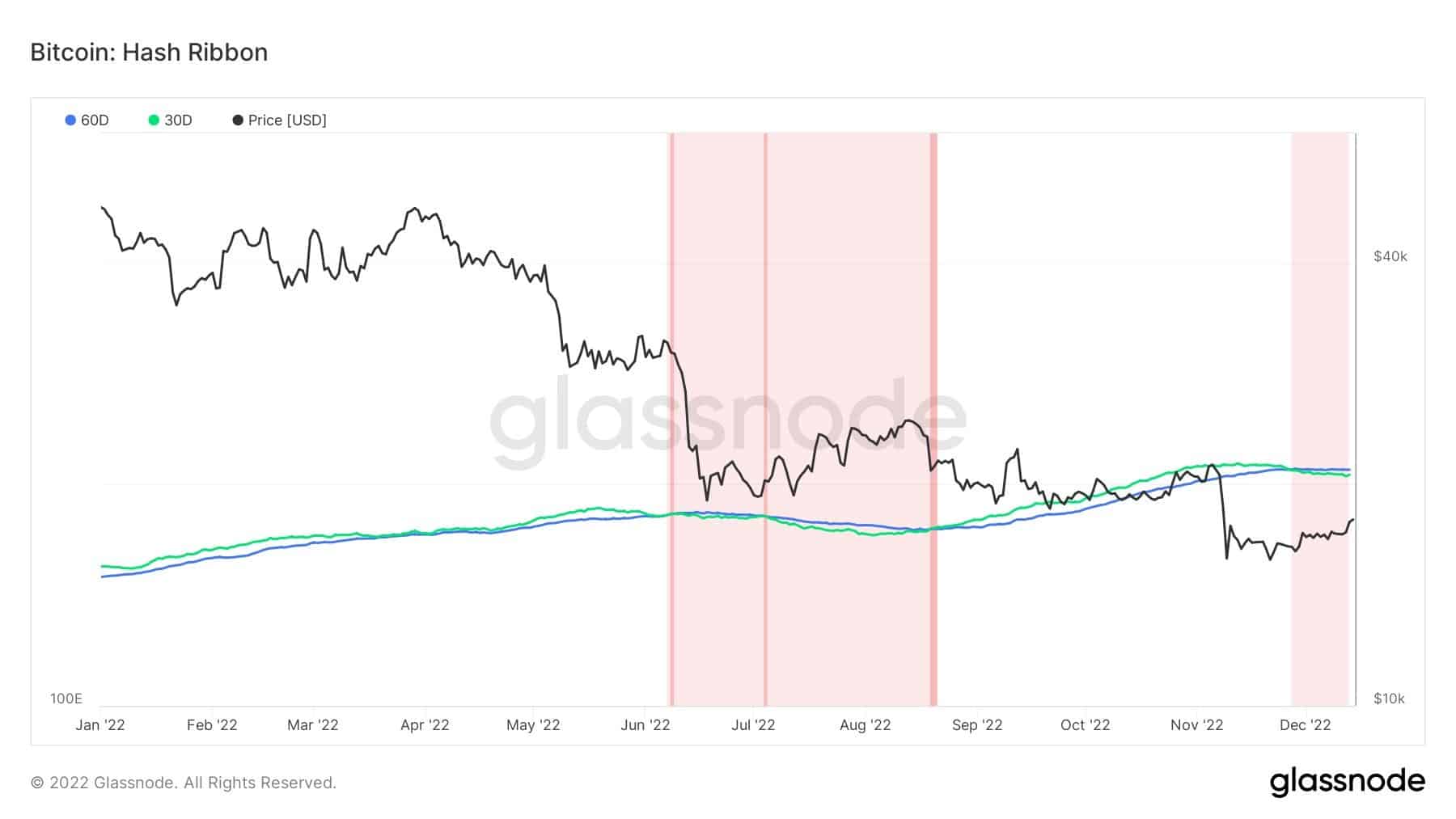 Graph showing Bitcoin hash ribbons in 2022 (Source: Glassnode)