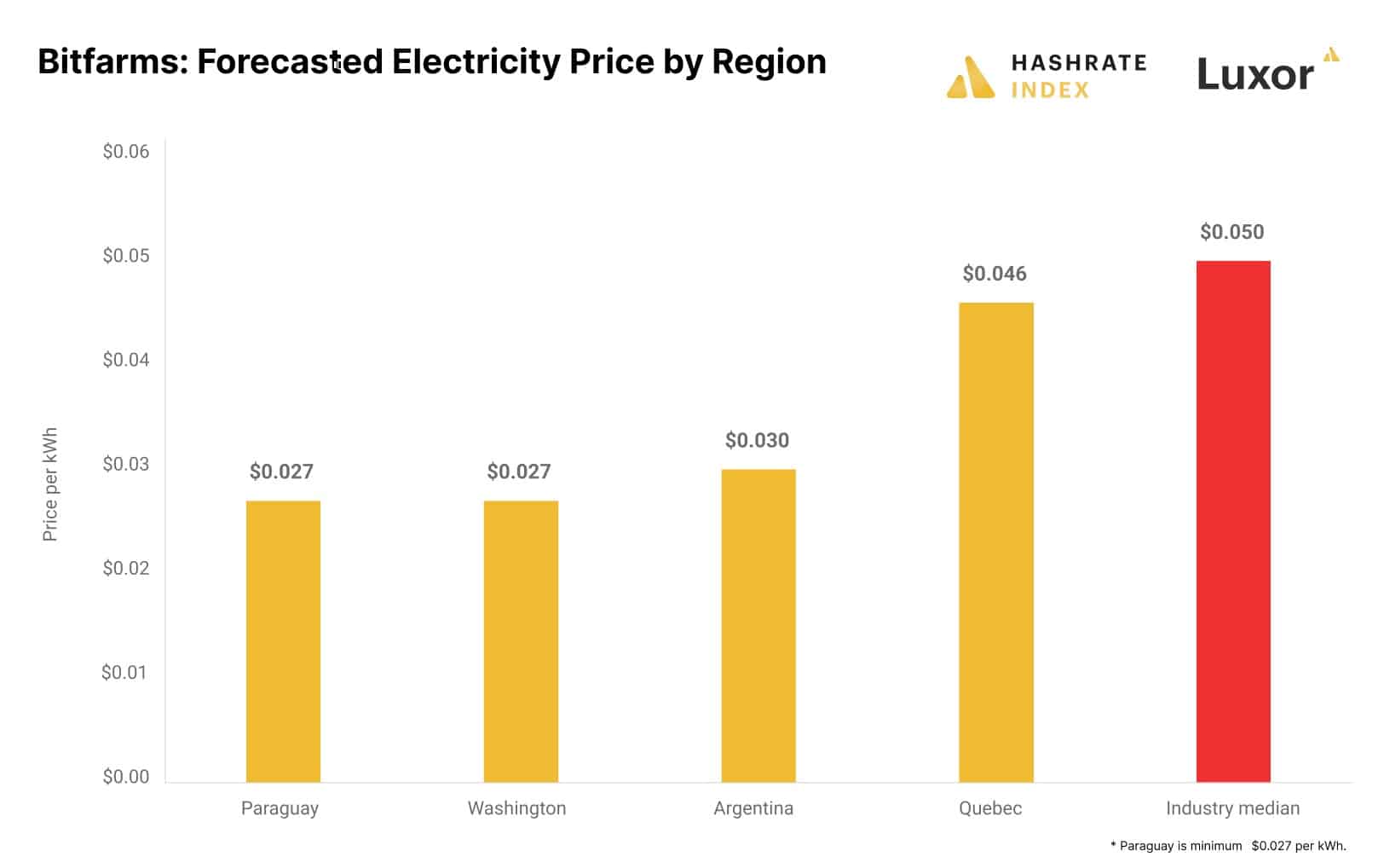 Источник: Hashrate Index