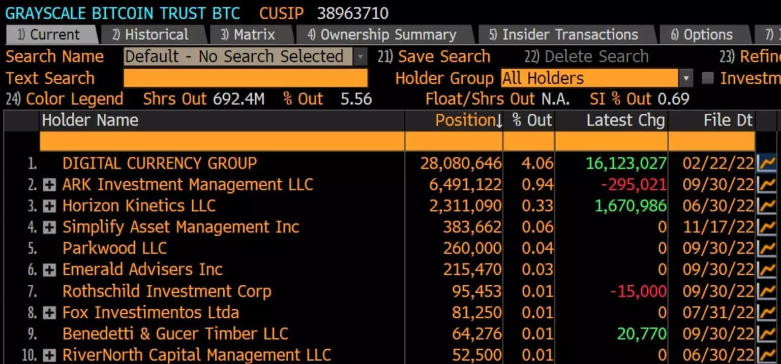 グレースケール・ビットコイン・トラスト（GBTC）商品の上位投資家の表
