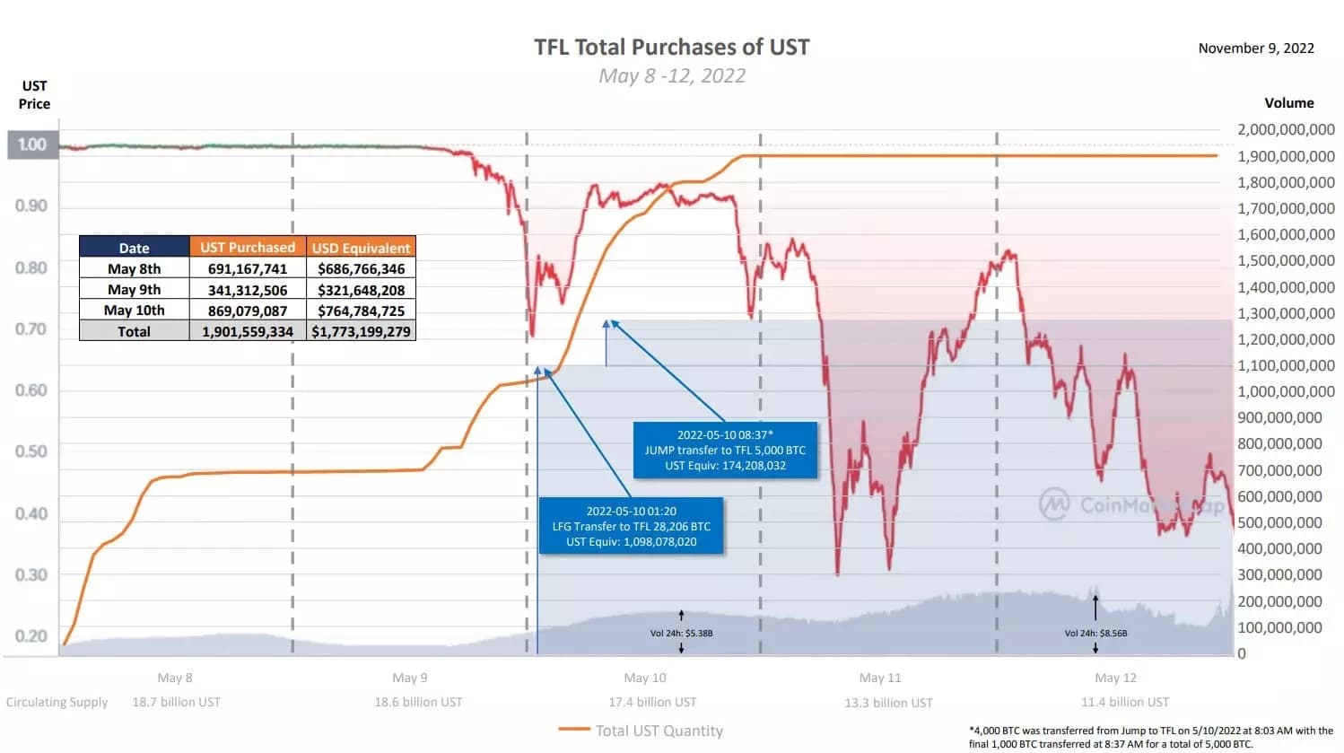 Илюстрация на различните изкупувания на UST от фондация Luna Guard