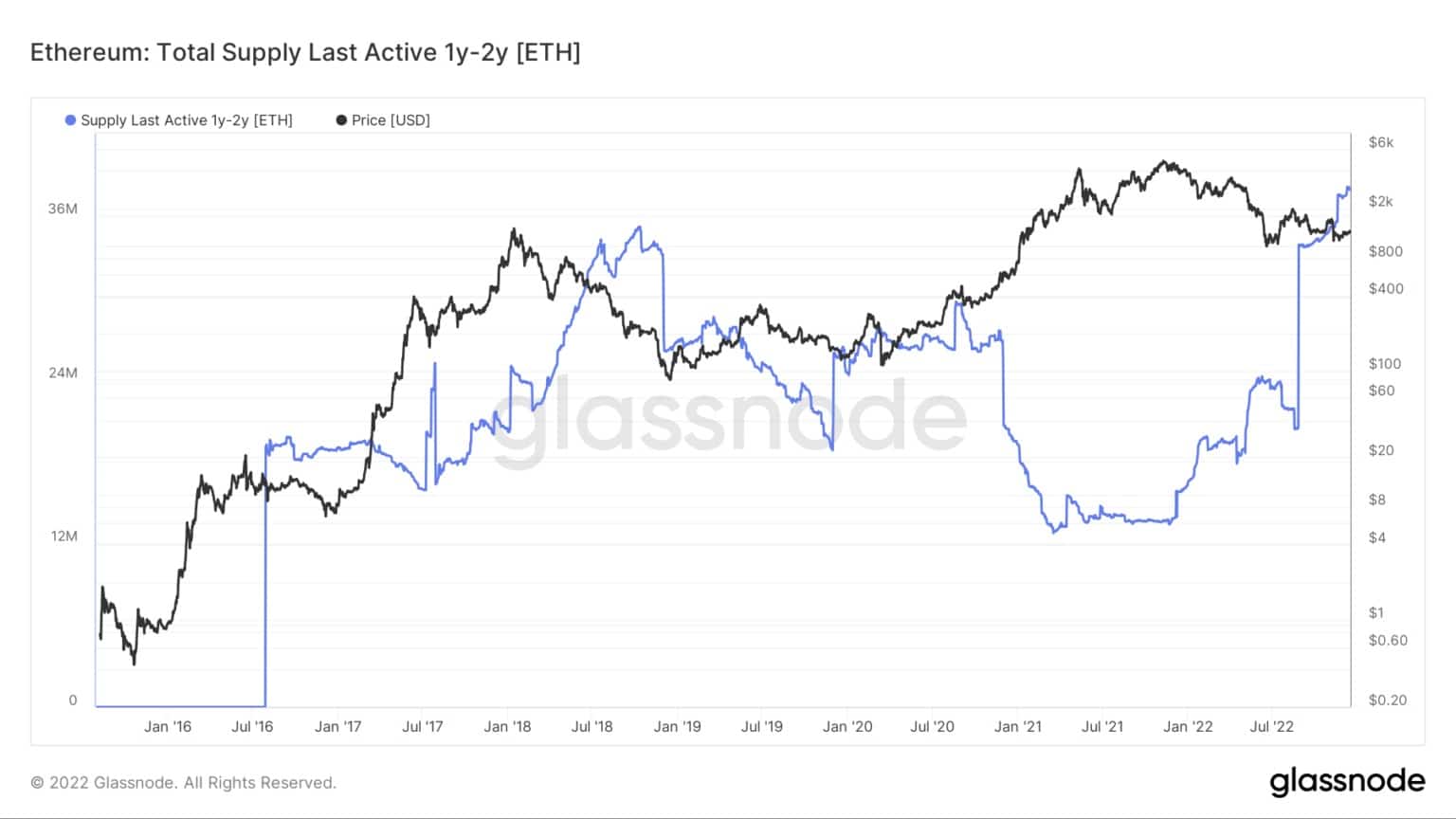 Ethereum: Total Supply Lat Active / Bron: Glassnode