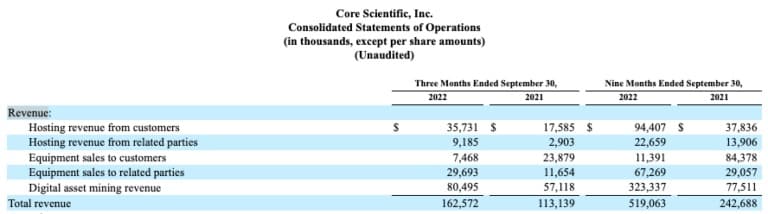 Таблица, показваща приходите на Core Scientific за третото тримесечие и за годината през 2021 и 2022 г. (източник: SEC)