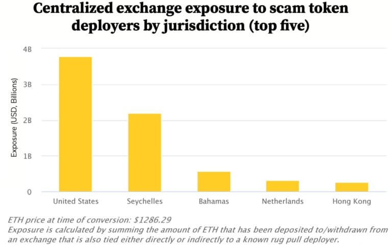 Top 5 CeFi regions by exposure to rug pulls