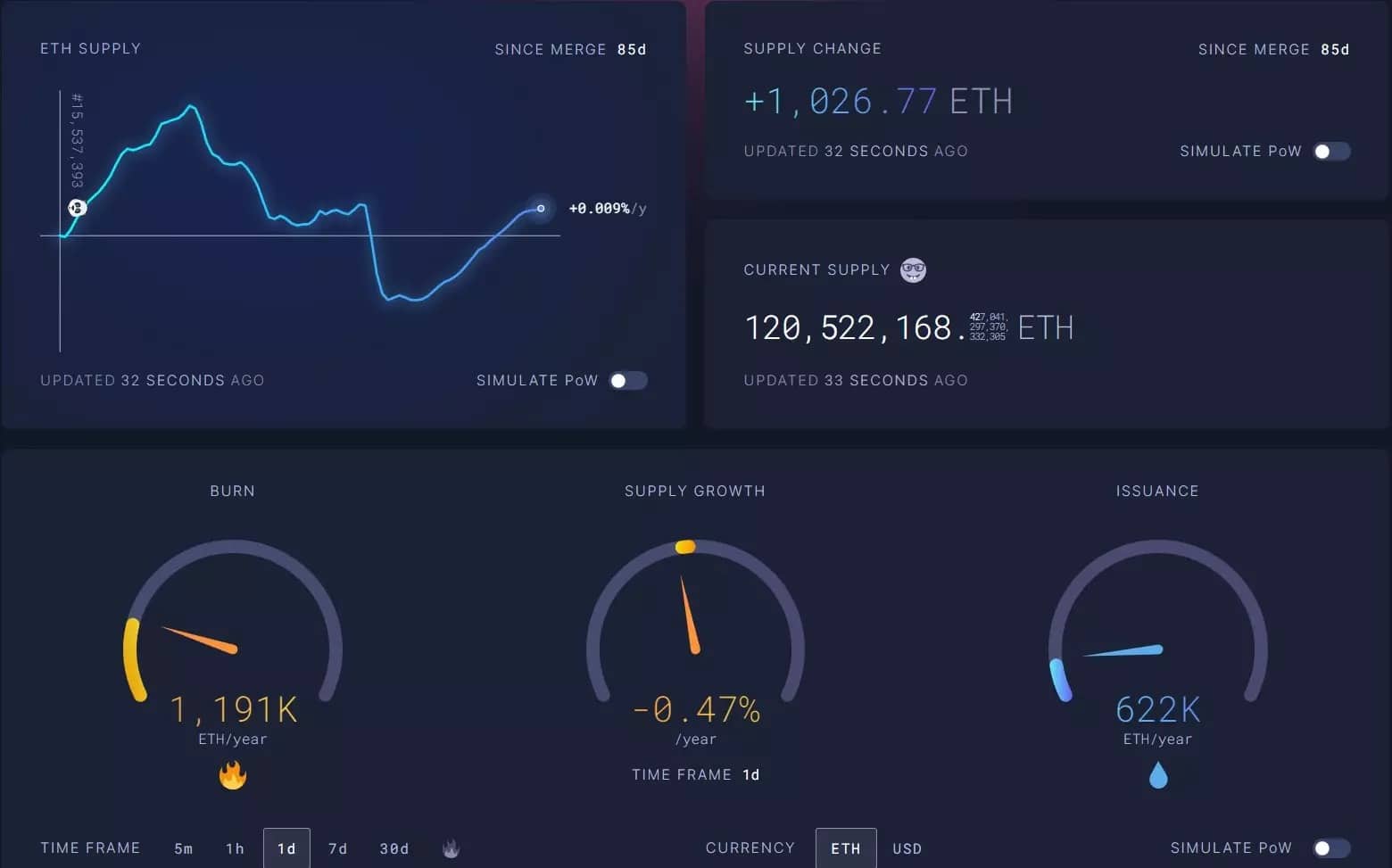 Фигура 2 - Еволюция на разпределението на ETH след сливането
