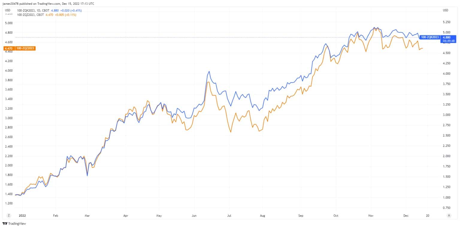 Фьючерс Fed Funds Rate: (Источник: TradingView)