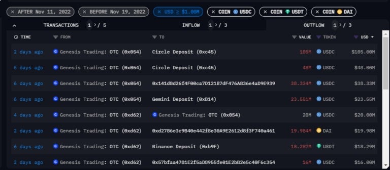 Genesis OTC Stablecoin Redemption (Source: Arkham Intelligence)