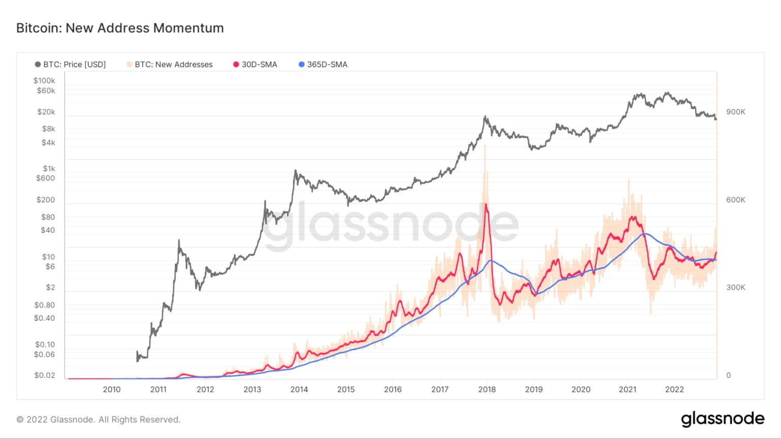 Graphique montrant l'élan des nouvelles adresses Bitcoin sur le réseau Bitcoin de 2009 à 2022 (Source : Glassnode)