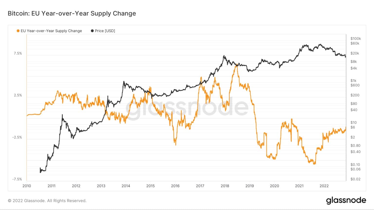 E.U. Bitcoin Supply