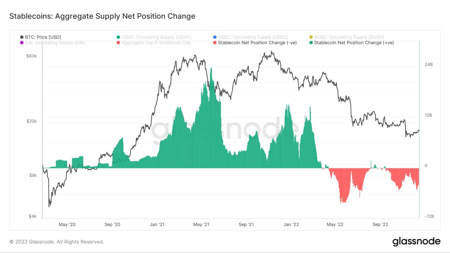 Stablecoins: Aggregate Supply Net Position Change / Bron: Glassnode.com
