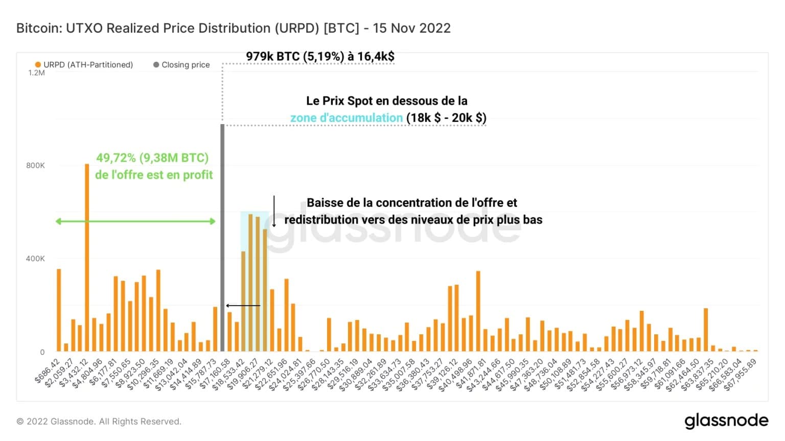 図3:UTXOの実現価格分布(2022年11月15日)